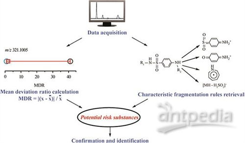 大連化物所用lc hrms對食品未知風(fēng)險物質(zhì)進行非靶向篩查